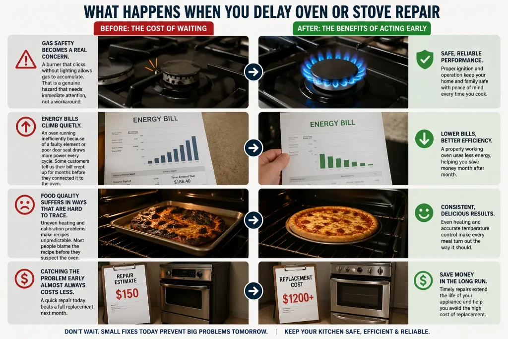 Before and after stove repair showing weak unstable flame and rising cost stress on left and stable efficient flame with organized kitchen on right.
